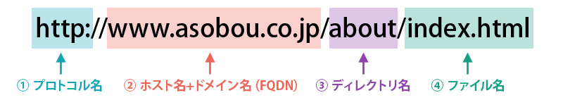 URLの例