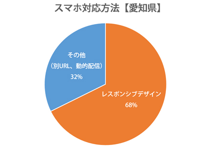円グラフ：愛知県レスポンシブWebデザイン対応率68％