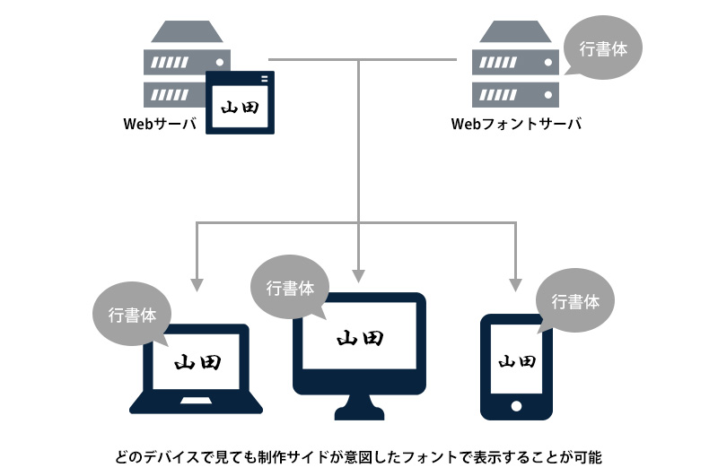 どのデバイスで見ても制作サイドが意図したフォントで表示することが可能