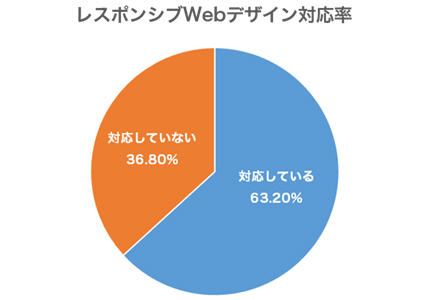 レスポンシブWEBデザイン対応